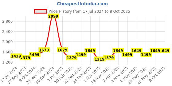 myntra.com Devansh Pink & Black Textured Jute Curvy Table Lamp With Iron Base devansh Price History Graph from 17 Jul 2024 to 7 Oct 2025