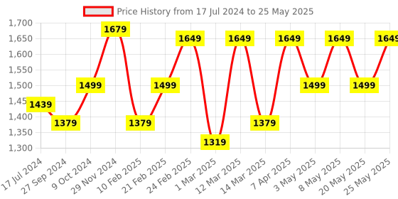 myntra.com Devansh Pink & Black Textured Jute Zig Zag Curvy Table Lamp With Iron Base devansh Price History Graph from 17 Jul 2024 to 25 May 2025