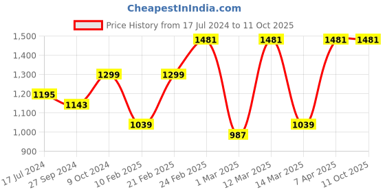myntra.com Devansh Pink & Black Textured Jute Zig Zag Table Lamp With Iron Base devansh Price History Graph from 17 Jul 2024 to 10 Oct 2025