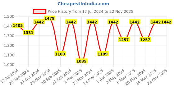 myntra.com Devansh Pink & Black Textured Traditional Wallchiere devansh Price History Graph from 17 Jul 2024 to 22 Nov 2025