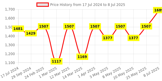 myntra.com Devansh Pink & Black Textured Wooden Table Lamp With Jute Shade devansh Price History Graph from 17 Jul 2024 to 8 Jul 2025