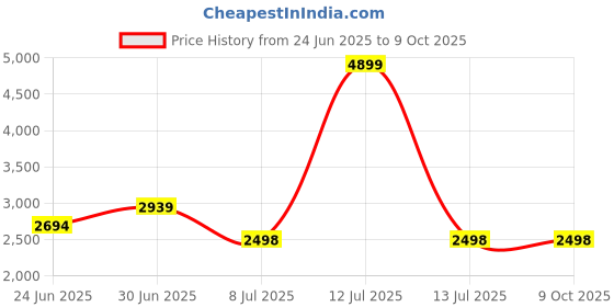 myntra.com Devansh Pink & Blue Textured Zig Zag Floor Lamp devansh Price History Graph from 24 Jun 2025 to 8 Oct 2025