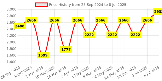 myntra.com Devansh Pink & Brown Solid Traditional Column Table Lamp with Shade devansh Price History Graph from 28 Sep 2024 to 8 Jul 2025