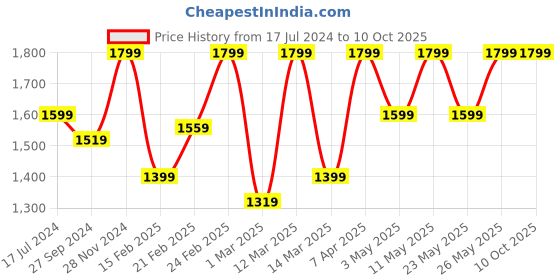 myntra.com Devansh Pink & Brown Textured Wooden Traditional Frustum Table Lamp devansh Price History Graph from 17 Jul 2024 to 9 Oct 2025