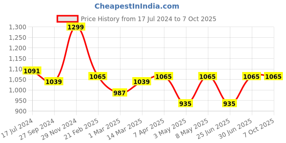 myntra.com Devansh Pink and White Jute lamp with Square wooden base Table Lamps devansh Price History Graph from 17 Jul 2024 to 6 Oct 2025