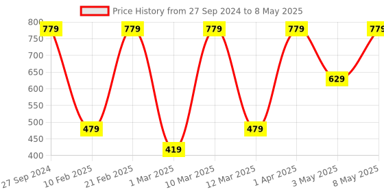 myntra.com Devansh Pink & White Textured Jute Table Lamp With Wood Base devansh Price History Graph from 27 Sep 2024 to 8 May 2025
