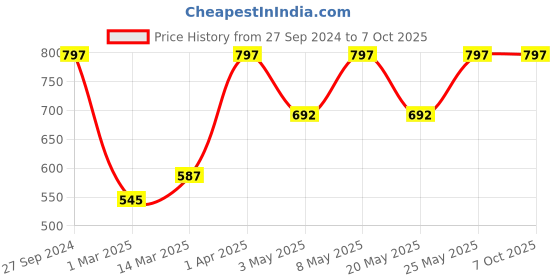 myntra.com Devansh Pink & White Textured Jute Table Lamp With Wooden Base devansh Price History Graph from 27 Sep 2024 to 7 Oct 2025
