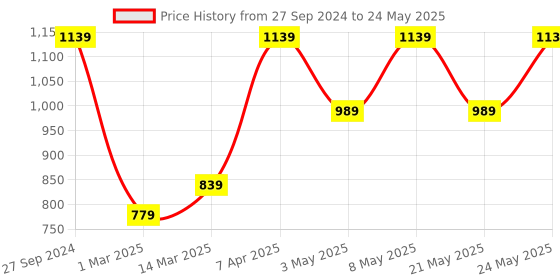 myntra.com Devansh Pink & White Textured Jute Table Lamp With Wooden Base devansh Price History Graph from 27 Sep 2024 to 24 May 2025