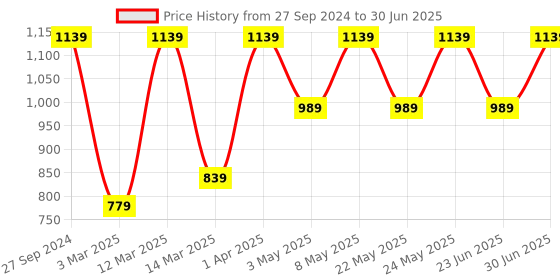 myntra.com Devansh Pink & White Textured Jute Table Lamp With Wooden Base devansh Price History Graph from 27 Sep 2024 to 30 Jun 2025