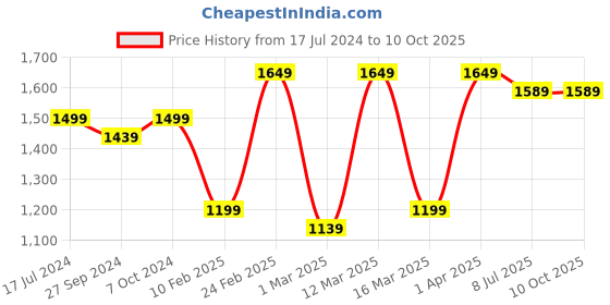 myntra.com Devansh Pink & White Textured Wooden Table Lamp With Cotton Shade devansh Price History Graph from 17 Jul 2024 to 10 Oct 2025