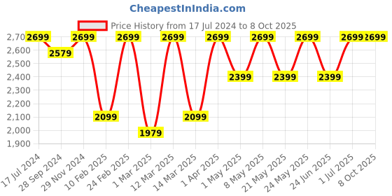 myntra.com Devansh Pink Contemporary Cluster Hanging Ceiling Lamp devansh Price History Graph from 17 Jul 2024 to 7 Oct 2025