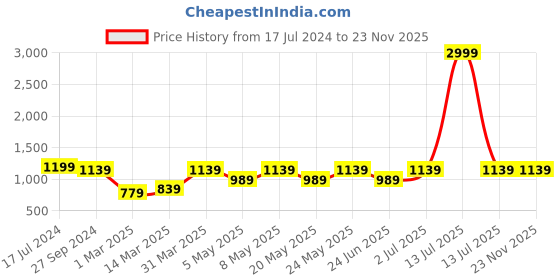 myntra.com Devansh Pink Cylinder Wooden Cylinder Table Lamps devansh Price History Graph from 17 Jul 2024 to 23 Nov 2025