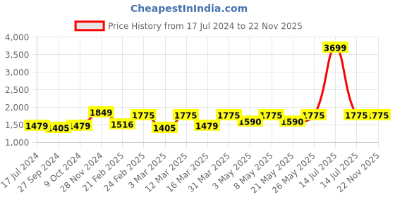 myntra.com Devansh Pink Cylindrical Wooden Table Lamp devansh Price History Graph from 17 Jul 2024 to 22 Nov 2025