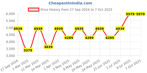 myntra.com Devansh Pink Iron Quirky Ceiling Lamp devansh Price History Graph from 27 Sep 2024 to 6 Oct 2025