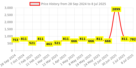 myntra.com Devansh Pink Jute Cylinder Shade Table Lamp devansh Price History Graph from 28 Sep 2024 to 8 Jul 2025