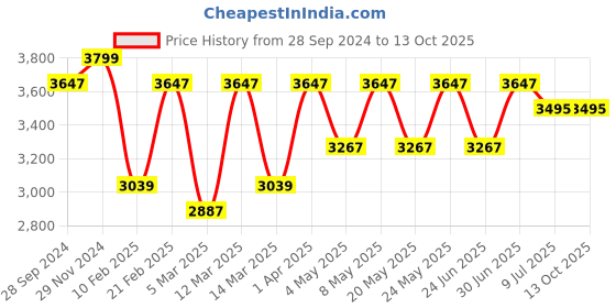 myntra.com Devansh Pink Jute Round Drum Quintuple Hanging Pendant Lamp devansh Price History Graph from 28 Sep 2024 to 12 Oct 2025
