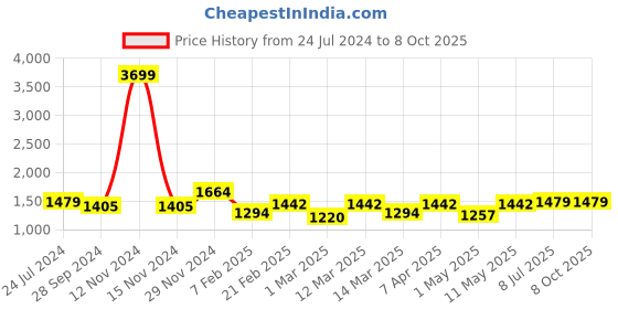myntra.com Devansh Pink Jute Table Lamp devansh Price History Graph from 24 Jul 2024 to 7 Oct 2025
