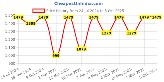 myntra.com Devansh Pink Jute Table lamp with Iron Base devansh Price History Graph from 24 Jul 2024 to 5 Oct 2025
