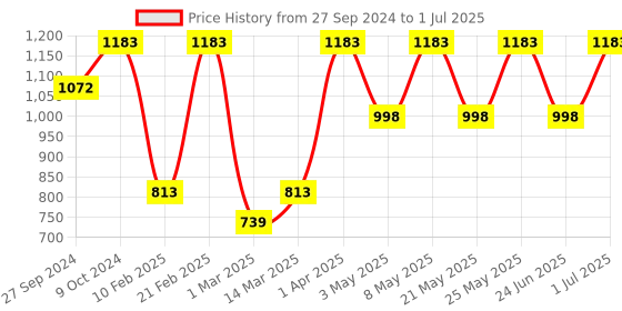 myntra.com Devansh Pink Jute Table Lamp With Wood Base devansh Price History Graph from 27 Sep 2024 to 1 Jul 2025