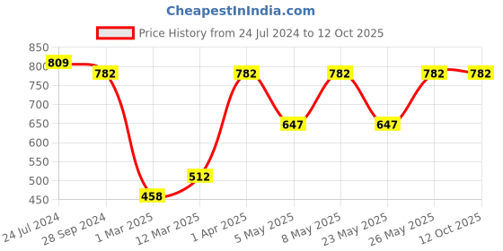 myntra.com Devansh Pink Jute Table lamp with Wood Brown Base devansh Price History Graph from 24 Jul 2024 to 12 Oct 2025