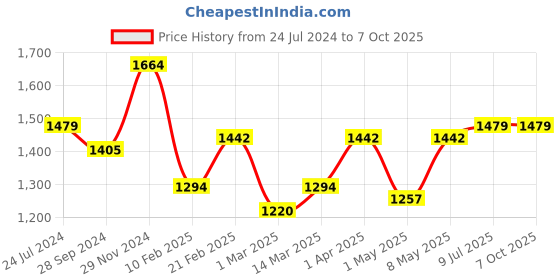 myntra.com Devansh Pink Solid Contemporary Bedside Standard Table Lamp with Shade devansh Price History Graph from 24 Jul 2024 to 6 Oct 2025