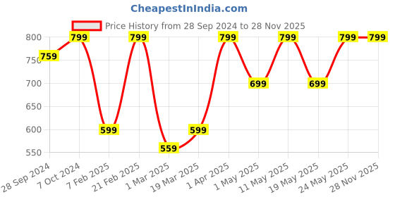 myntra.com Devansh Pink Solid Contemporary Column Lamp devansh Price History Graph from 28 Sep 2024 to 28 Nov 2025