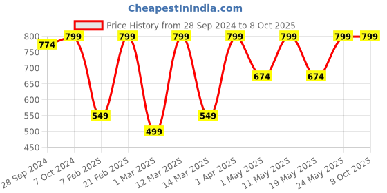 myntra.com Devansh Pink Solid Contemporary Square Table Lamp devansh Price History Graph from 28 Sep 2024 to 7 Oct 2025