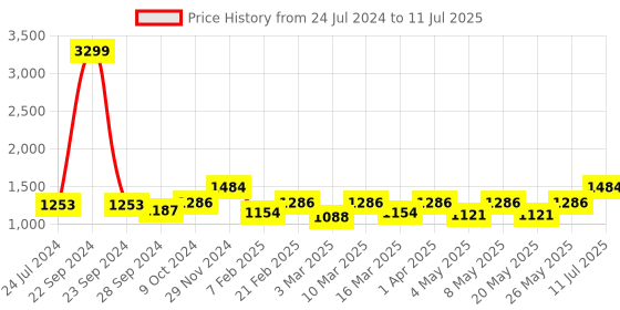myntra.com Devansh Pink Solid Leaf Shaped Table Lamp devansh Price History Graph from 24 Jul 2024 to 11 Jul 2025