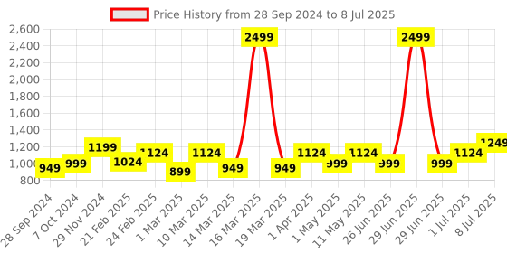 myntra.com Devansh Pink Solid Traditional Buffet Table Lamp devansh Price History Graph from 28 Sep 2024 to 8 Jul 2025