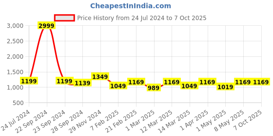 myntra.com Devansh Pink Solid Traditional Column Lamp devansh Price History Graph from 24 Jul 2024 to 7 Oct 2025