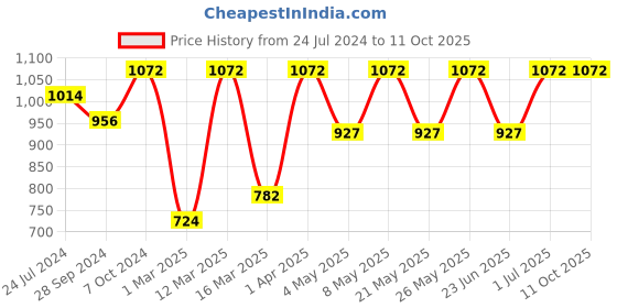 myntra.com Devansh Pink Solid Traditional Floor Lamp with Shade devansh Price History Graph from 24 Jul 2024 to 10 Oct 2025