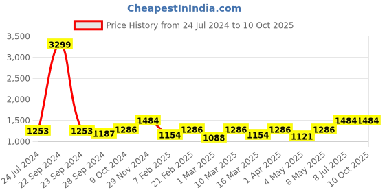 myntra.com Devansh Pink Solid Traditional Frustum Table Lamp devansh Price History Graph from 24 Jul 2024 to 10 Oct 2025