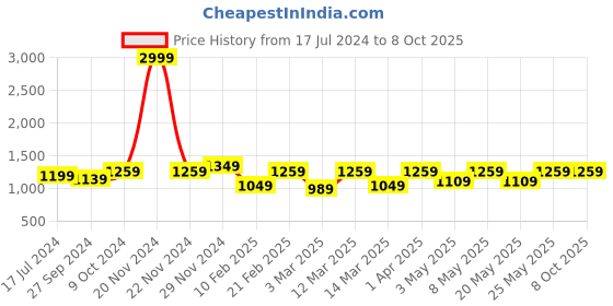 myntra.com Devansh Pink Textured Steel Table Lamp With Jute Shade devansh Price History Graph from 17 Jul 2024 to 8 Oct 2025