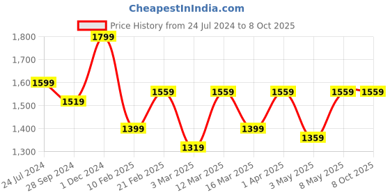 myntra.com Devansh Pink Textured Table Lamps devansh Price History Graph from 24 Jul 2024 to 7 Oct 2025