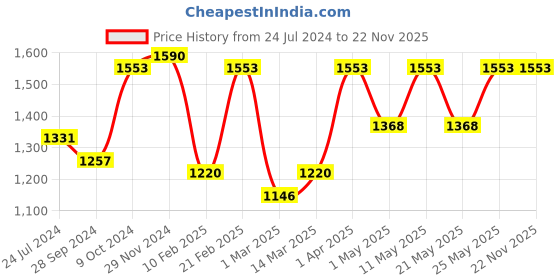myntra.com Devansh Pink Textured Table Lamps devansh Price History Graph from 24 Jul 2024 to 21 Nov 2025