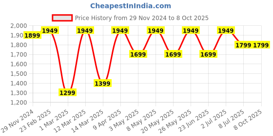 myntra.com Devansh Pink Textured Wood Triangle Table Lamp devansh Price History Graph from 29 Nov 2024 to 7 Oct 2025