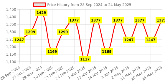 myntra.com Devansh Pink Wall Lamp With Jute Conical Shade devansh Price History Graph from 28 Sep 2024 to 24 May 2025