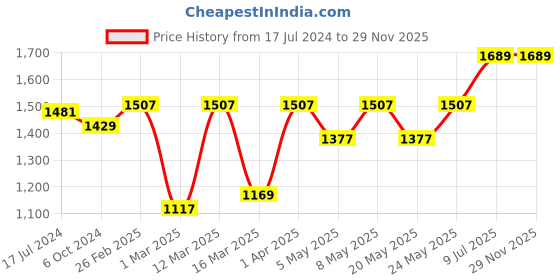 myntra.com Devansh Pink Wood Bell Shaped Table Lamp devansh Price History Graph from 17 Jul 2024 to 29 Nov 2025