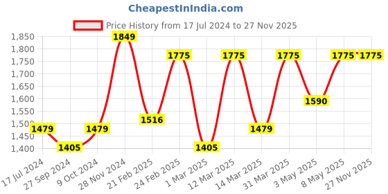 myntra.com Devansh Pink Wooden Cylinderical Table Lamps devansh Price History Graph from 17 Jul 2024 to 27 Nov 2025