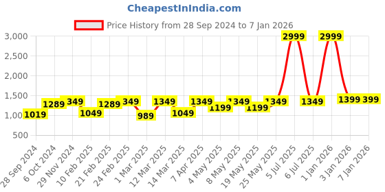 myntra.com Devansh Pink Wooden Cylindrical Table Lamp devansh Price History Graph from 28 Sep 2024 to 3 Jan 2026