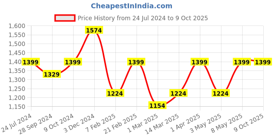 myntra.com Devansh Pink Wooden Table Lamp with Jute Shade devansh Price History Graph from 24 Jul 2024 to 9 Oct 2025