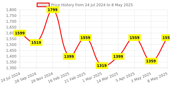 myntra.com Devansh Printed Table Lamp With Shade devansh Price History Graph from 24 Jul 2024 to 8 May 2025