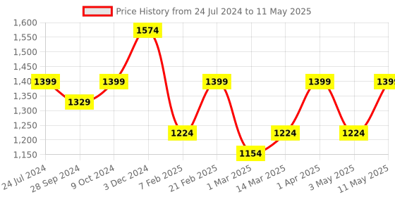 myntra.com Devansh Red & Beige Table Lamp with Cotton  Shade devansh Price History Graph from 24 Jul 2024 to 11 May 2025