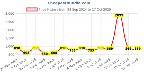 myntra.com Devansh Red & Beige Wooden Table Lamp with Cotton Shade devansh Price History Graph from 28 Sep 2024 to 15 Oct 2025