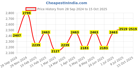 myntra.com Devansh Red & Black 3 Pcs Cluster Pyramid Shaped Hanging Lamps With Cotton Shades devansh Price History Graph from 28 Sep 2024 to 15 Oct 2025