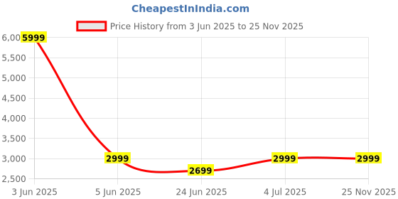 myntra.com Devansh Red & Black Cylinder FloorLamps devansh Price History Graph from 3 Jun 2025 to 25 Nov 2025