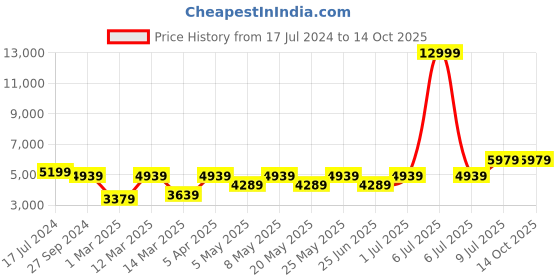 myntra.com Devansh Red & Black Iron Quirky Ceiling Lamp devansh Price History Graph from 17 Jul 2024 to 12 Oct 2025