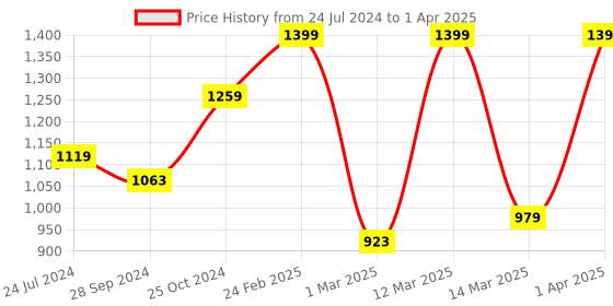 myntra.com Devansh Red & Black Iron Traditional Table Lamp with Shade devansh Price History Graph from 24 Jul 2024 to 1 Apr 2025
