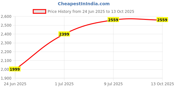 myntra.com Devansh Red & Black Solid Contemporary Floor Lamp With Leaf Details devansh Price History Graph from 24 Jun 2025 to 13 Oct 2025