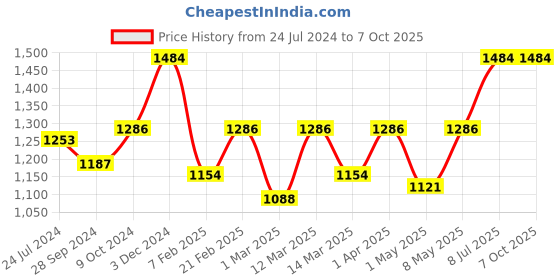 myntra.com Devansh Red & Black Solid Contemporary Frustum Table Lamp devansh Price History Graph from 24 Jul 2024 to 7 Oct 2025